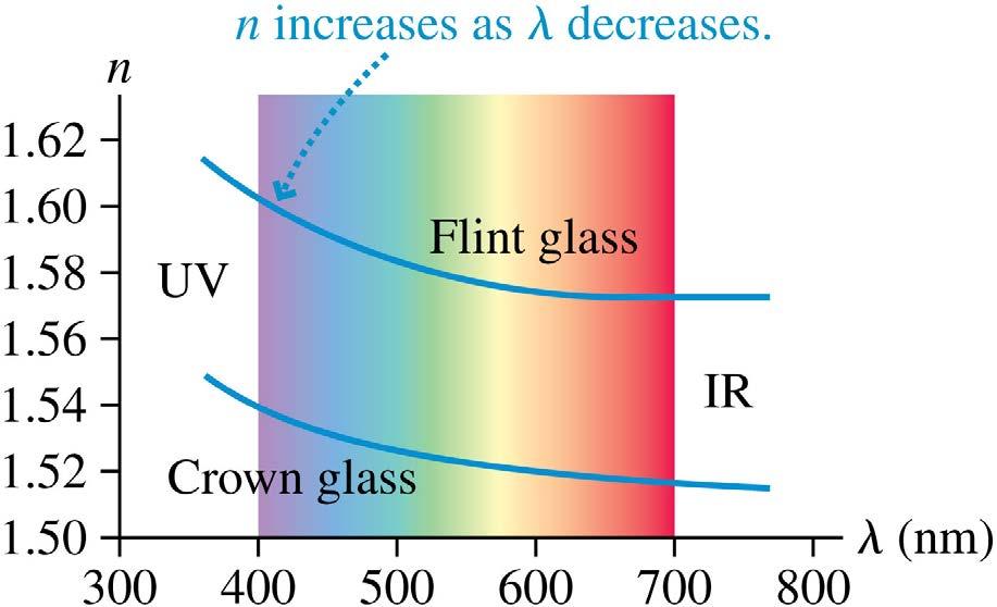 Dispersion The slight variation of index of refraction with wavelength is known as dispersion.