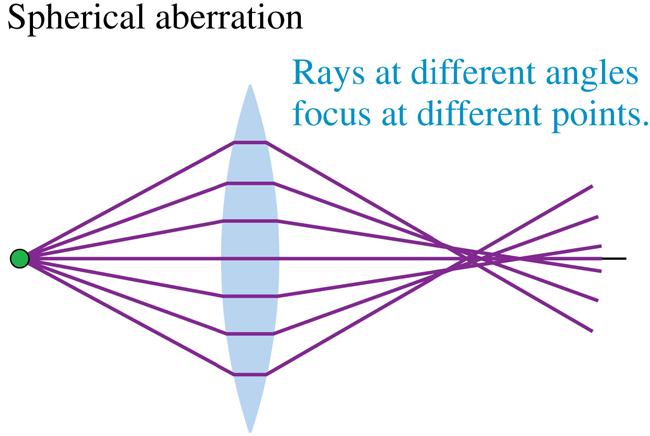 Spherical Aberration Our analysis of thin lenses was based on paraxial rays traveling nearly parallel to the optical axis.
