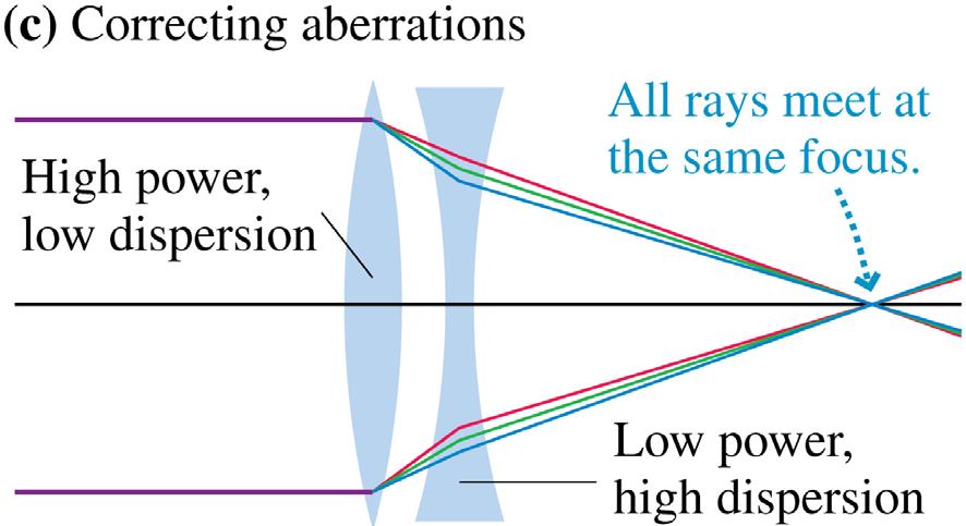 Correcting Aberrations A combination lens uses lenses of different materials and focal lengths in order to partly correct
