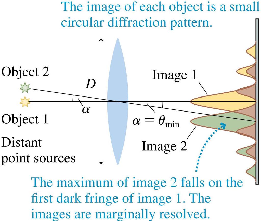 The Resolution of Optical Instruments The figure shows two distant point sources being imaged by a lens of diameter D.
