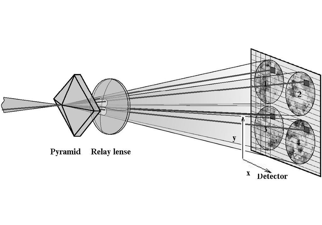 1.1 The Pyramid Principle Wavefront sensing based on the pyramid principle has its origin in the Foucault knife-edge test.
