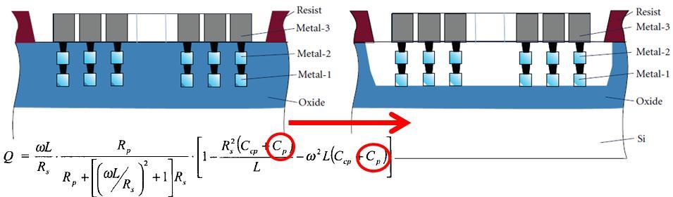 Improve the insulation to inductor Relative permitivity becomes 1 (vacuum) Cox capacitance minimized Reduced substrate effect 5-Metal