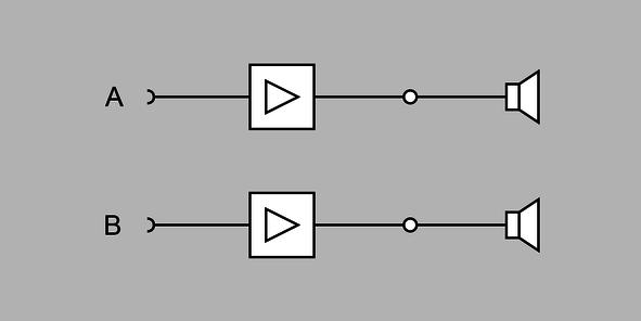 Installation and operation Possible operation modes Depending on the individual application, the amplifier can be used in different operation modes: Stereo mode The two amplifier channels operate