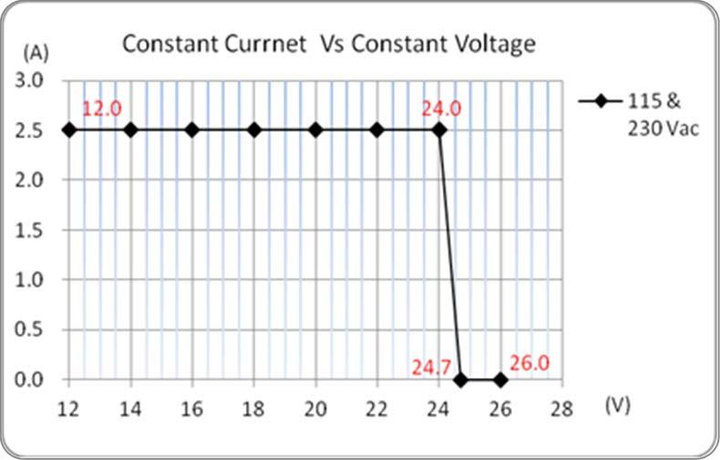 AMEPR60-24250AZ Constant Currnet Vs Constant Voltage Vac, 12, 2.5 Vac, 24, 2.5 12 14 16 Vac, 24.