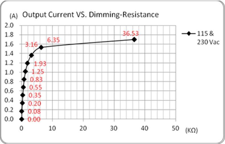 Dimming Control (Output Current vs. Radj) AMEPR60-50120AZ Output Current VS.Dimming Resistance Vac, 4.037, Vac, 2.333, 1.08 1150.96 & 230 115 Vac, & 1.414, 230 115 Vac, & 0.84 1.015, 230 115 Vac, & 0.