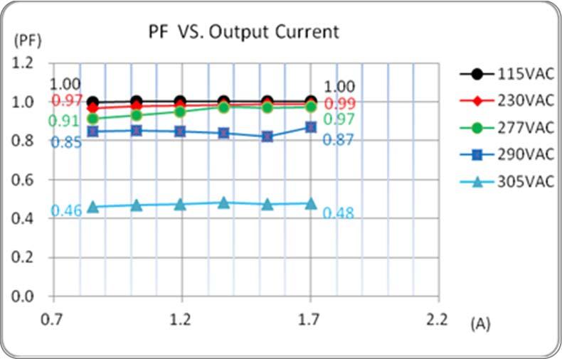 PFC Value vs. Output Load Current (Constant Current Mode) AMEPR60-50120AZ Series AMEPR60-AZ (PF) PF VS. Output Current 115VAC, 0.6, 115VAC, 115VAC 1.2, 230VAC, 0.9960.6, 230VAC, 230VAC 1 1.