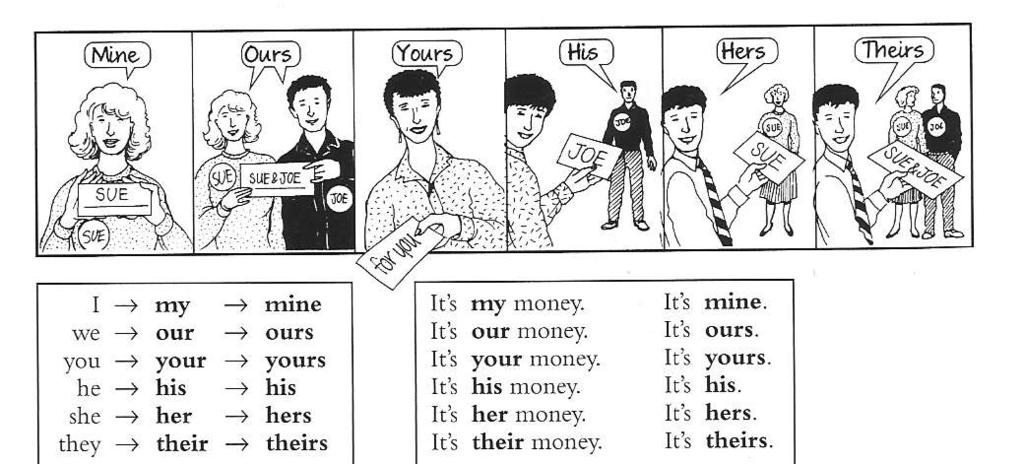 POSSESSIVE PRONOUNS 17 A possessive pronoun is a part of speech that attributes ownership to someone or something.