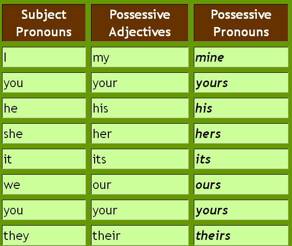 18 Possessive Pronouns. This is our house. It's ours.