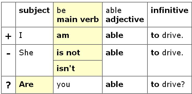 30 BE ABLE TO structure: BE ABLE TO (IT IS TO EXPRESS ABILITY) "Able" is an adjective meaning: having the power, skill or means to do something. Examples: I am able to swim. I can swim.