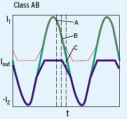 Class AB Class AB exhibits less distortion by allowing the transistors to work together when the output signal is near zero, in