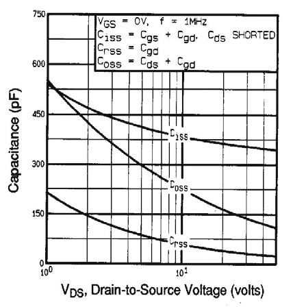 Fig. 5 - Typical Capacitance vs.