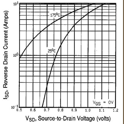 7 - Typical Source-Drain Diode Forward Voltage T A