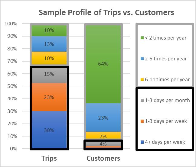 Technological Adoption Travel Frequency Frequent Customers Matter Presented many times on this at IBTTA A high percentage of