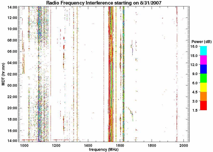 24-hour L-Band Spectrum L-Band Spectrum, taken with