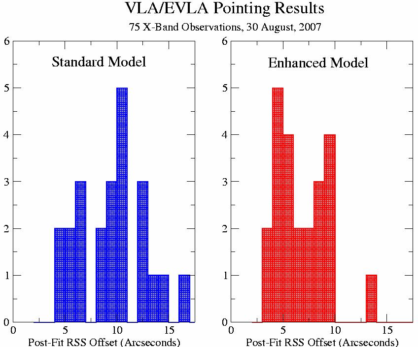 VLA/EVLA Blind Pointing Recent X-Band measurements with the standard, and an enhanced model.