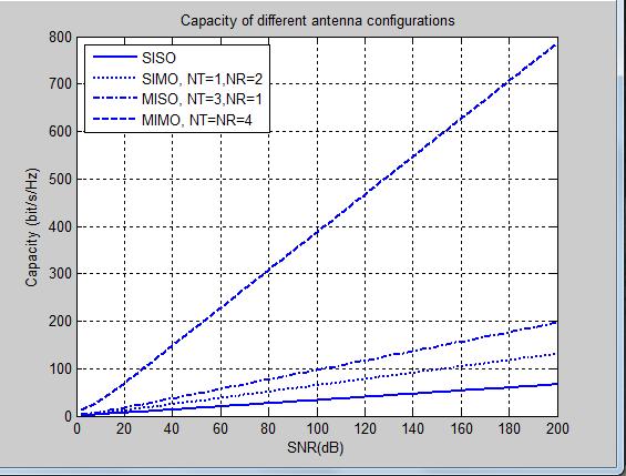 6 BER performance of the combined VBLAST algorithms using 8 12, 16- QAM modulation Fig.7 Capacity of different antenna configurations-siso, SIMO, MISO, MIMO Fig.