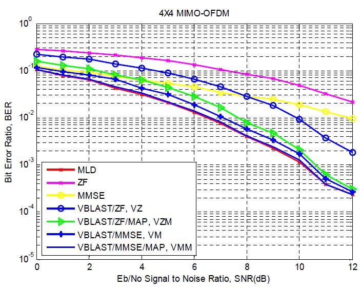 [2] Jingming Wang, Babak Daneshrad, A Comparative Study of MIMO Detection Algorithms for Wideband Spatial Multiplexing Systems, IEEE Communications Society / WCNC 2005, pp.408 413.