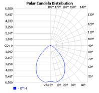 Optical Distributions No Lens Beam Angle: 122.9 Field Angle: 122.9 Type III 10D Lens Beam Angle: 17.5 Field Angle: 17.