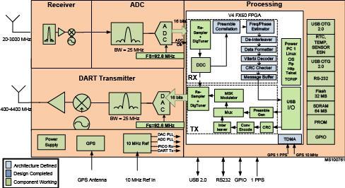 The DART Digital Signal Processing module is based on powerful FPGA technology.