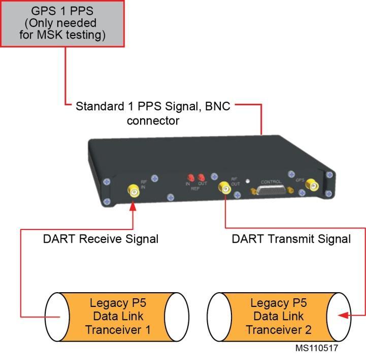 "radio frequency control" to manage the analog parts of the radio "modem control" manages resources for modulation and demodulation schemes (FM, AM, SSB, QAM, etc.