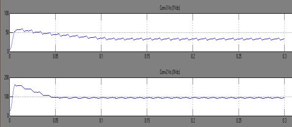 Simulation result of Inverter Fig.4.shows the waveform for High Frequency Inverter output voltage is 285V with respect to time in m-sec.