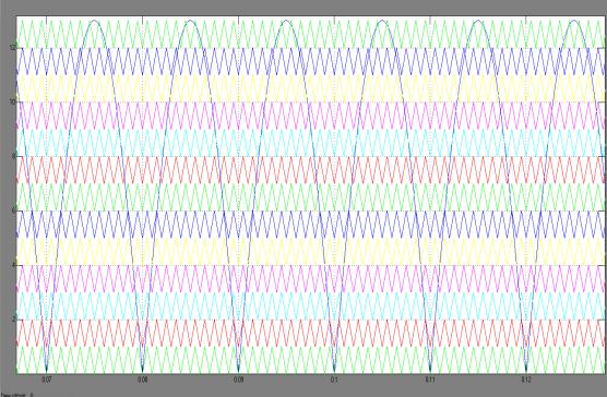 Simulation result of gate pulse Having more than two voltage levels to build a sinusoidal shape it is intuitive that we can have reduction of the current harmonics in the load.