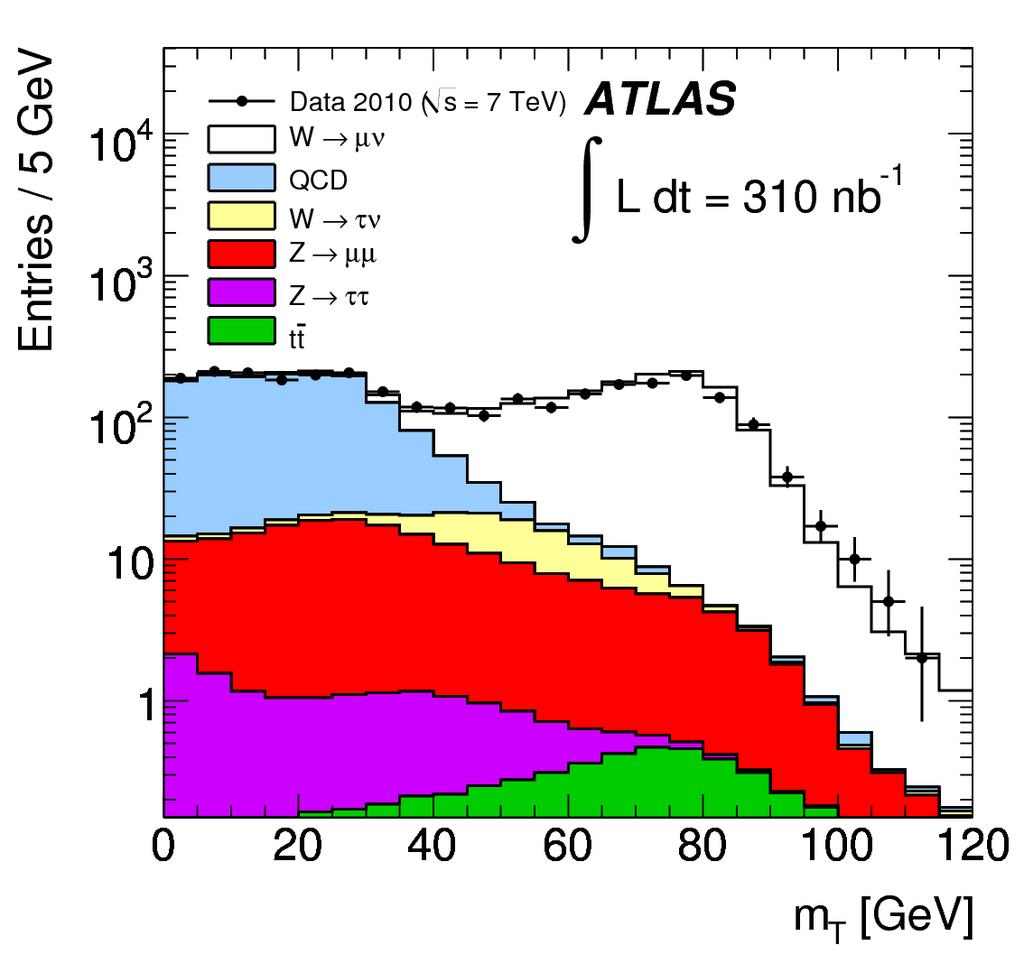 Example: W cross section measurement (ATLAS/CMS) How do I reconstruct W lν, l=e,µ in the offline?
