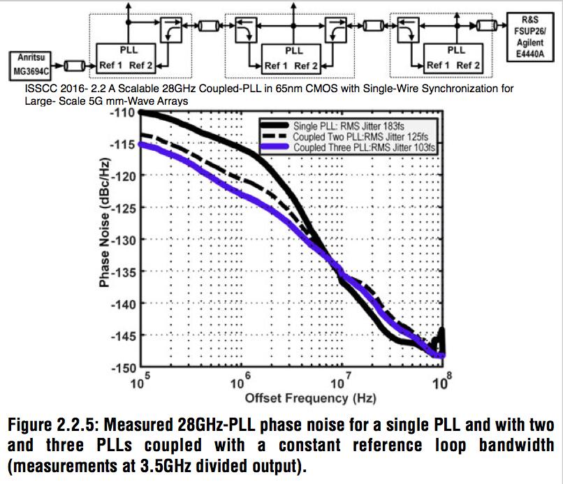 I. VCO Phase Noise from ISSCC 26 Calculation Based on Single Stage PLL From graph readout full
