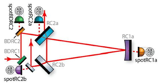 4 Differential wavefront sensing is a powerful autoalignment technique which controls the angular degrees of freedom of a triangular optical resonator.