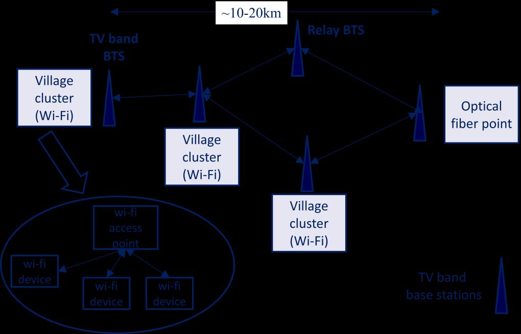 Figure 2: Middle-mile mesh network in TV White Spaces 2 Specific Objectives of the Test-Bed We wish to study the following topics in the test-bed at IIT Bombay: 2.