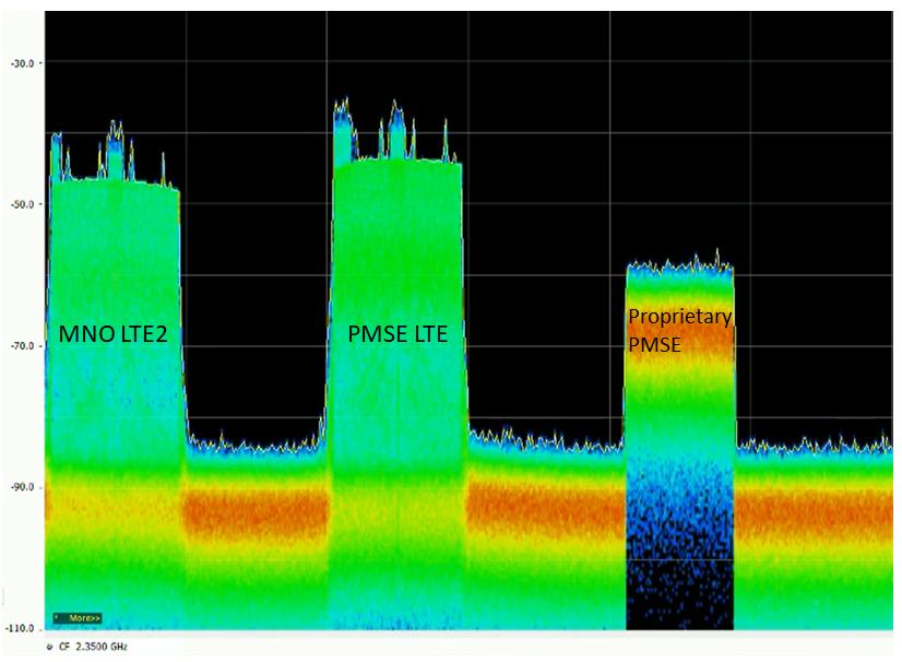 Fig. 4. Spectrum view (2.3 GHz) after step 6 power according to regulated interference limits to allow for the operation of higher priority users.