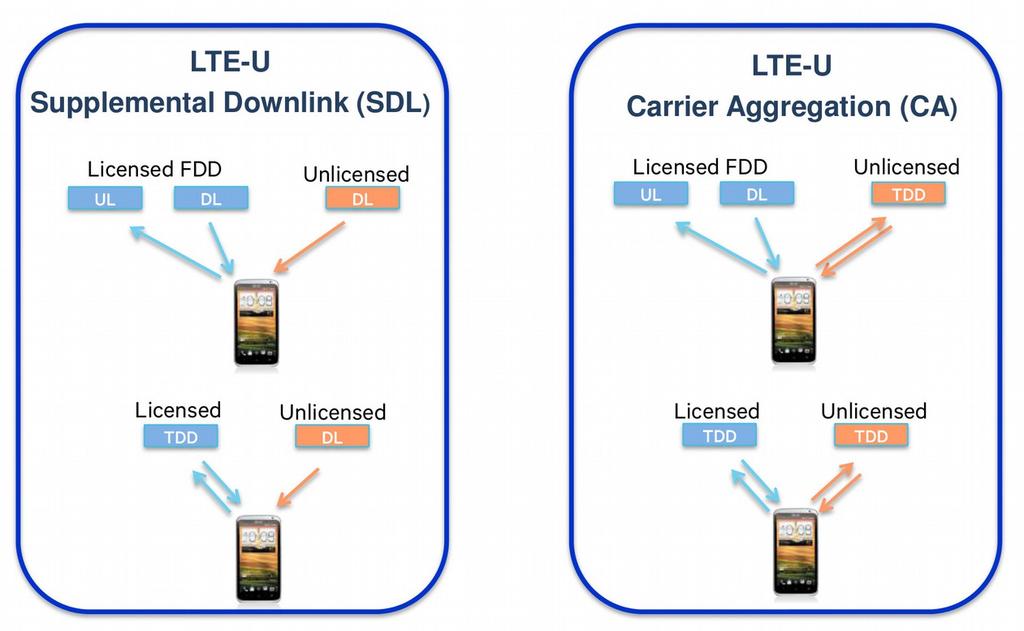 LTE in unlicensed bands Licensed Assisted