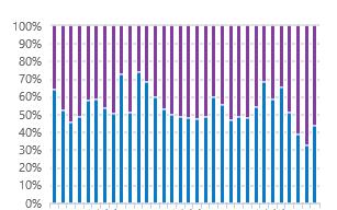 Visual Studio Analytics over the period 9/19/14 and