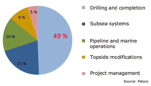 Figure 13. Cost split of a typical subsea oil template with 4 wells on the NCS *Copied from (Moen, 2014) Figure 13 demonstrates a cost split for a typical subsea template with 4 wells on the NCS.