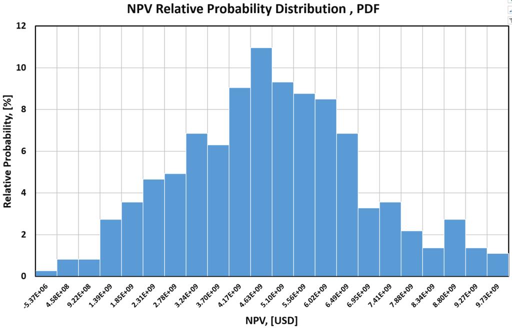 6. NPV Results and discussion The main goal of this analysis has been to evaluate the uncertainty in the reservoir parameters as well as the field performance with different production network