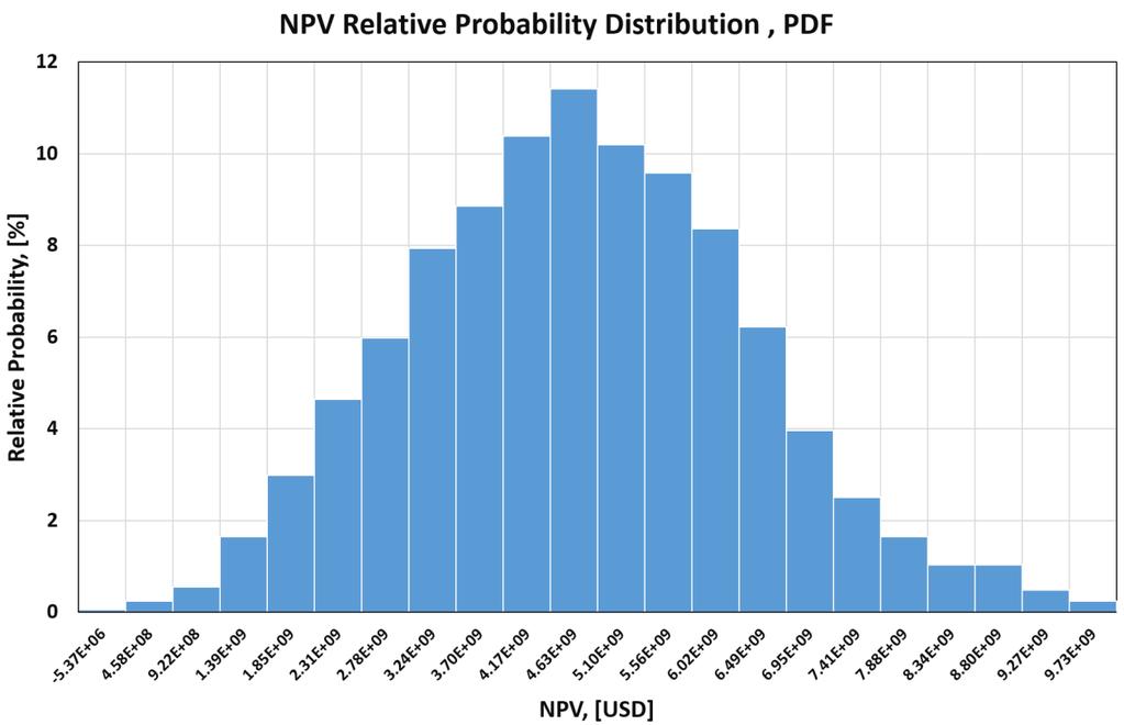 important values from it. For example, according to the graph the field cannot yield more than 10 billion USD NPV.