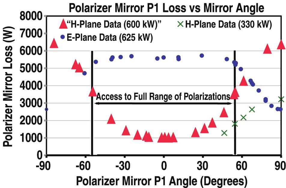 5 The PMB tests in 2008 had the bend of the PMBs in the horizontal plane, which was also the plane of the incident linear polarized rf beam (Fig. 1).