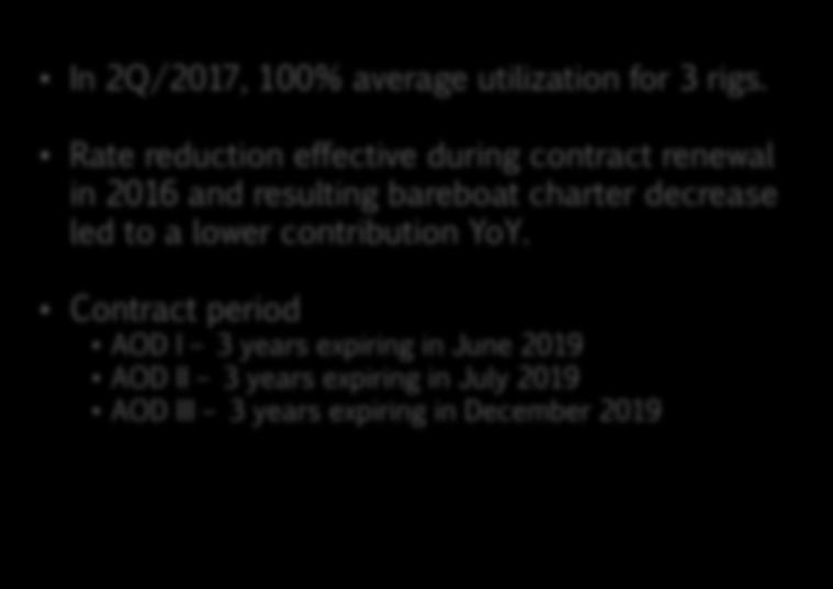 Rate reduction effective during contract renewal in 2016 and resulting bareboat charter decrease led to a