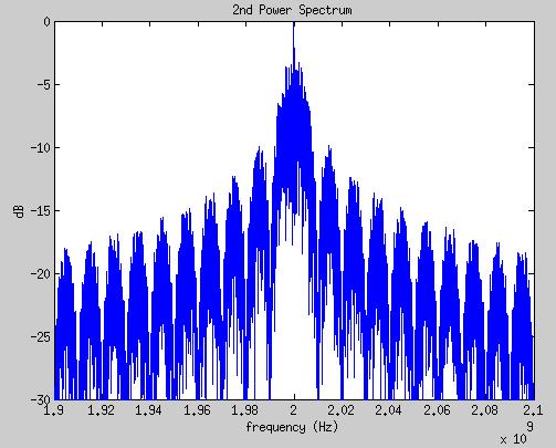Figure 5. Original QPSK Spectral Content IV.
