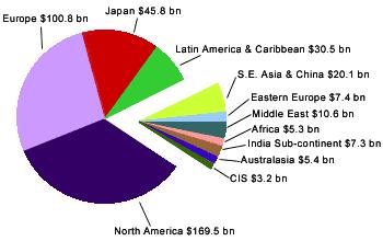 Global Pharmaceutical Market 2006 $566 billion Situation in 2002 US, Europe & Japan 78% 5% 1.