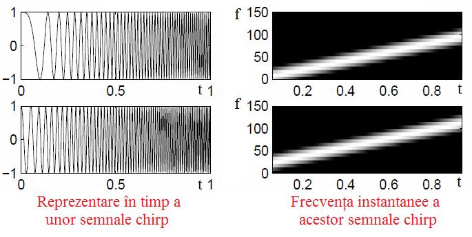 Semnalele FMCW frecvent utilizate sunt cele de tip chirp, cu frecvența instantanee variabilă liniar în timp (crescător sau descrescător) 33 Se pot utiliza succesiuni de chirpuri foarte rapide, cu