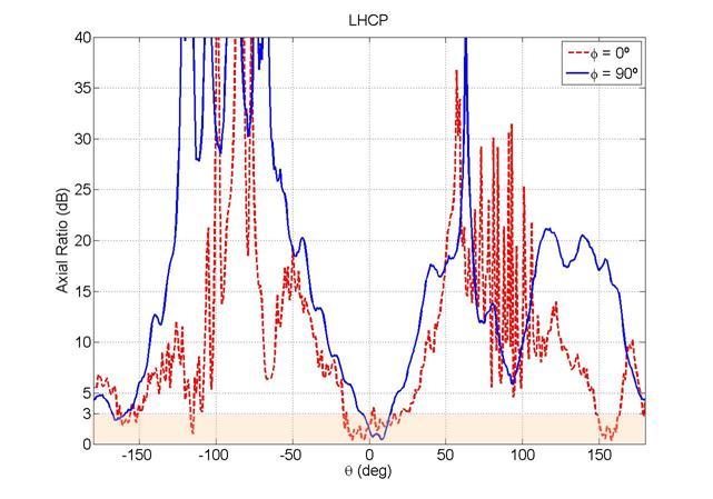 LP configurations show a high axial ratio (>20 db) while the axial ratio for LHCP and RHCP is low.