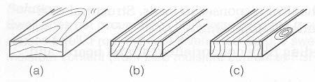 face of the board (a) Flat sawn, 45 or less tend to distort (b) Rift