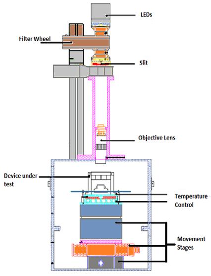 Figure 1. MTF measurement setup. See text for detailed description. As expected for a back-thinned CCD, the MTF improves at longer wavelengths.