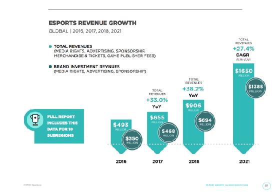 Current Market + Projections Esports is one of the fastest growing industries. It has shown impressive growth in revenue, viewership, sponsorship, and content creation over the last five years.