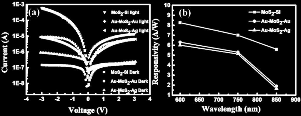 S4 (a) IV-Characteristics (dark and Light) and (b) responsivity of MoS 2 -Si heterojunction, Au-MoS 2 -Au MSM and Au-MoS 2 -Ag MSM Photodetectors are clearly shows the high gain in MoS 2 -Si