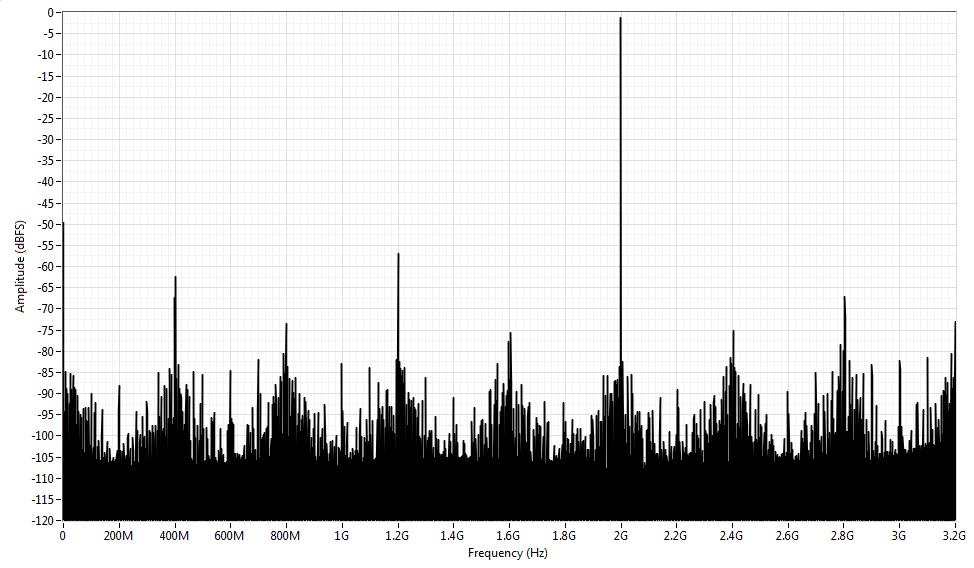 Figure 5. Single Tone Spectrum (Single Channel Mode, 1.999 GHz, -1 dbfs, 3.2 khz RBW), Measured Channel-to-channel crosstalk 99.