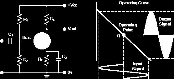 To achieve high linearity and gain, the output stage of a class A amplifier is biased ON (conducting) all the time.