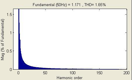 8: Harmonic Spectrum of Distortion Output Current Without LCL Passive Filter D. D-STATCOM With LCL Passive Filter Fig.