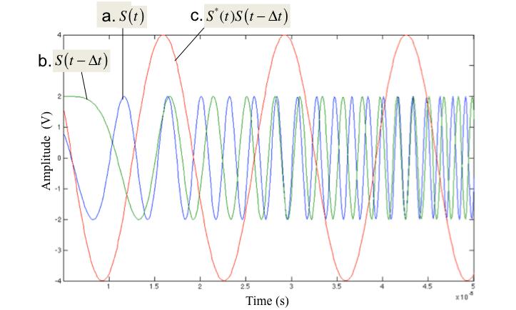 constant frequency. The FFT output of the correlated signal is shown in Figure 29. Notice that the majority of the signal power is preserved at the 4.